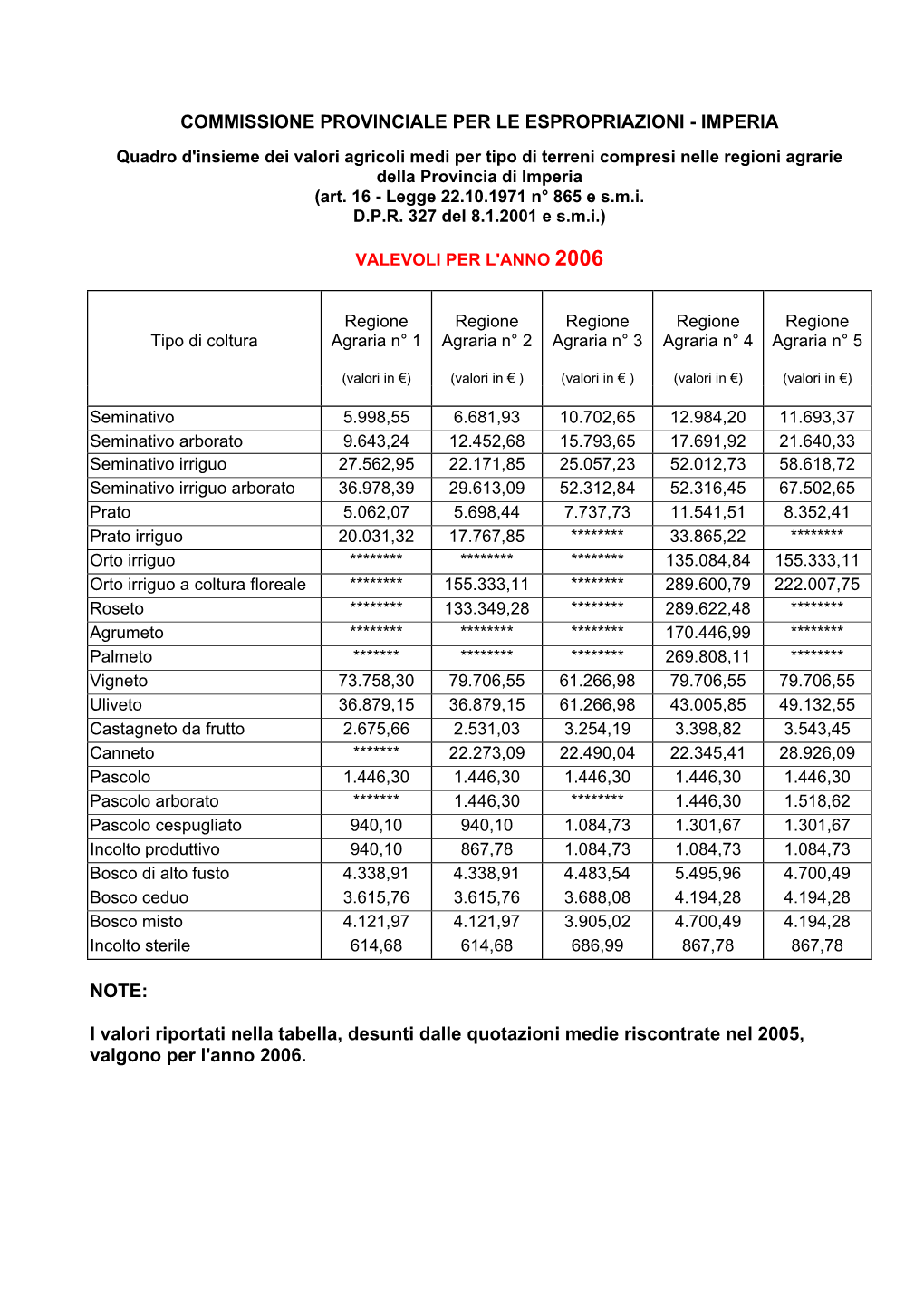 Commissione Provinciale Per Le Espropriazioni - Imperia