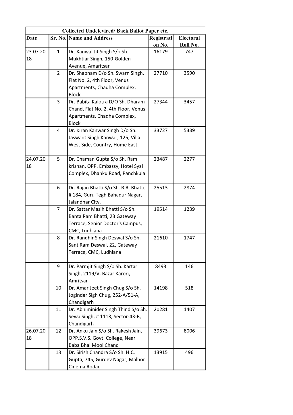 Date Sr. No. Name and Address Registrati on No. Electoral Roll No. 23.07.20 18 1 Dr. Kanwal Jit Singh S/O Sh. Mukhtiar Singh, 15