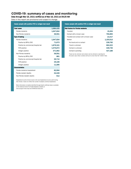 COVID-19: Summary of Cases and Monitoring Data Through Mar 15, 2021 Verified As of Mar 16, 2021 at 09:25 AM Data in This Report Are Provisional and Subject to Change