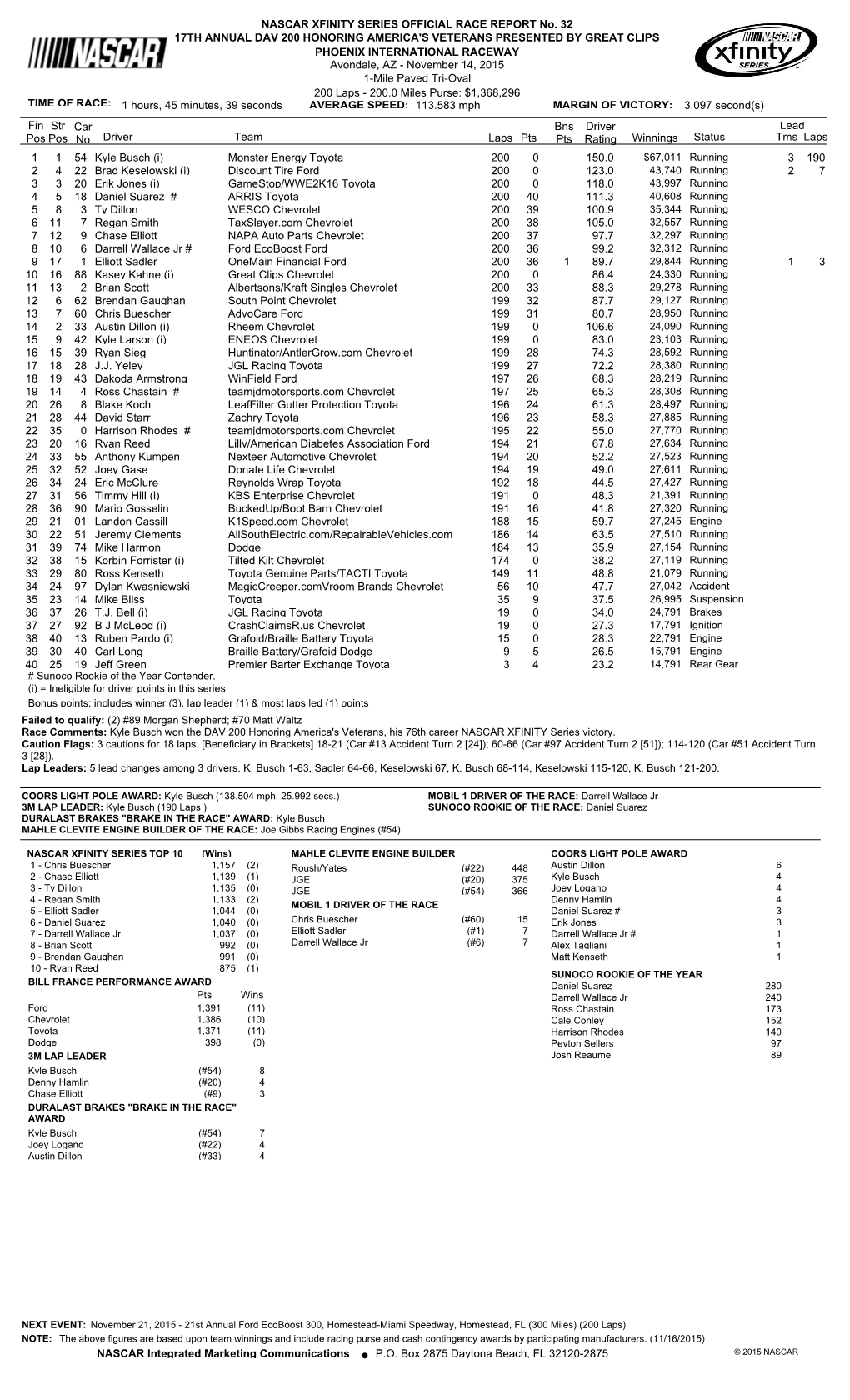 Lead Fin Pos Driver Team Laps Pts Bns Pts Winnings