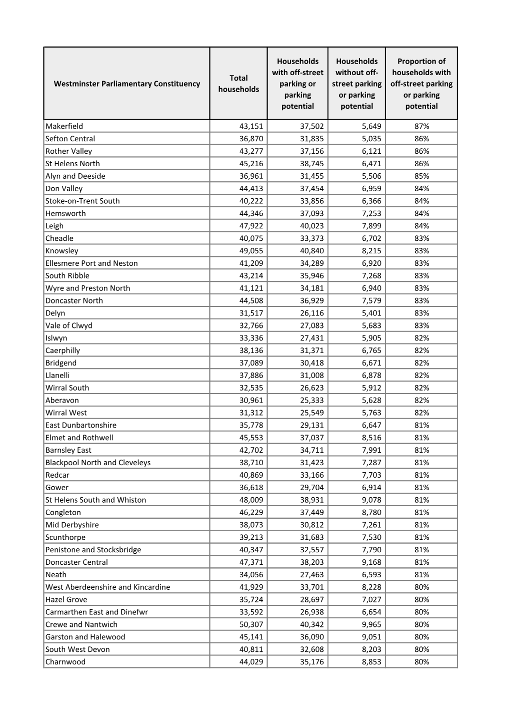 Westminster Parliamentary Constituency Parking Or Street Parking Off-Street Parking Households Parking Or Parking Or Parking Potential Potential Potential