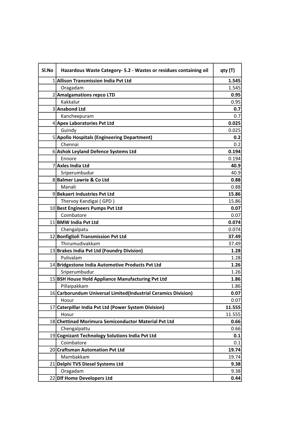 Sl.No Hazardous Waste Category