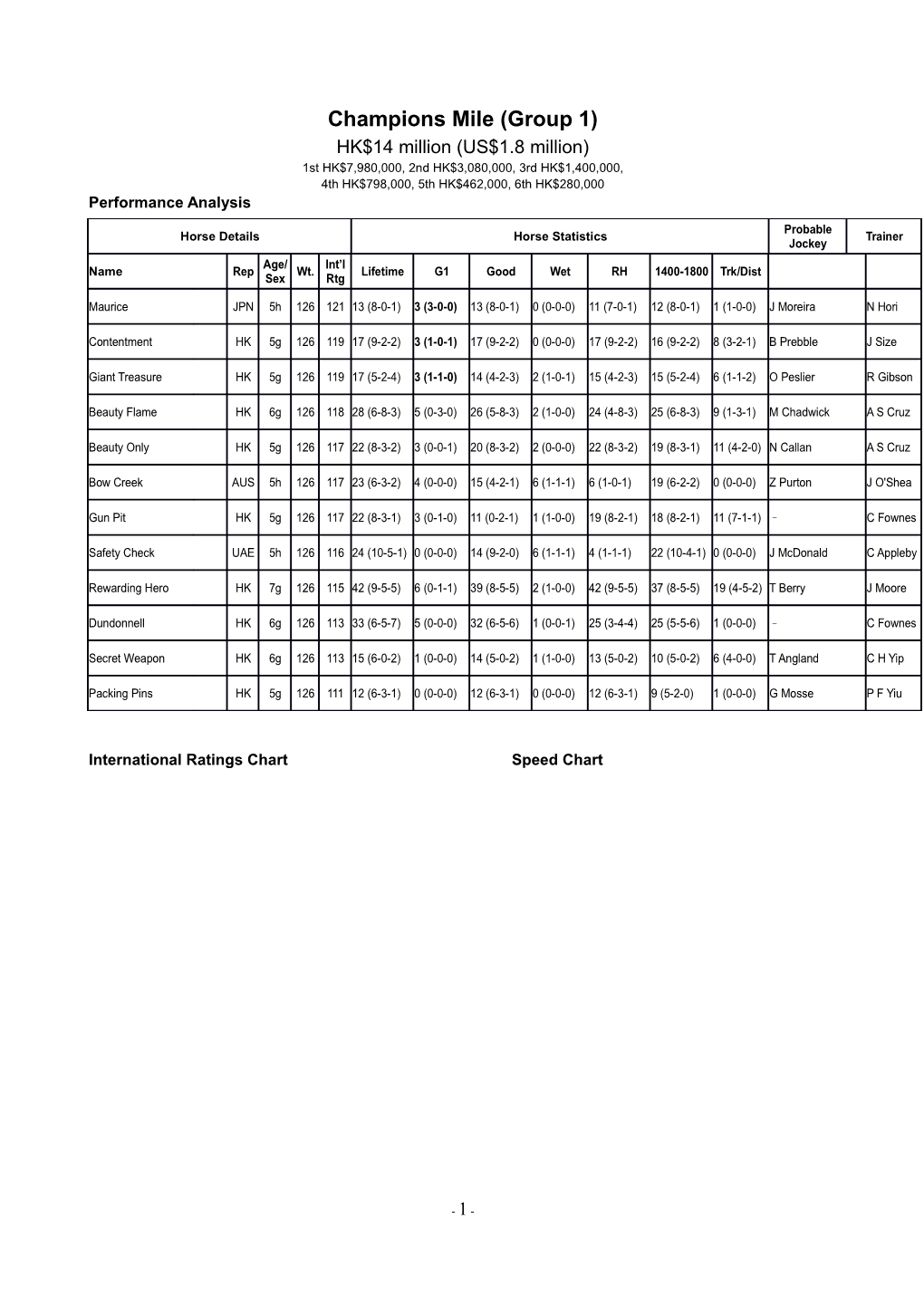 International Ratings Chart Speed Chart