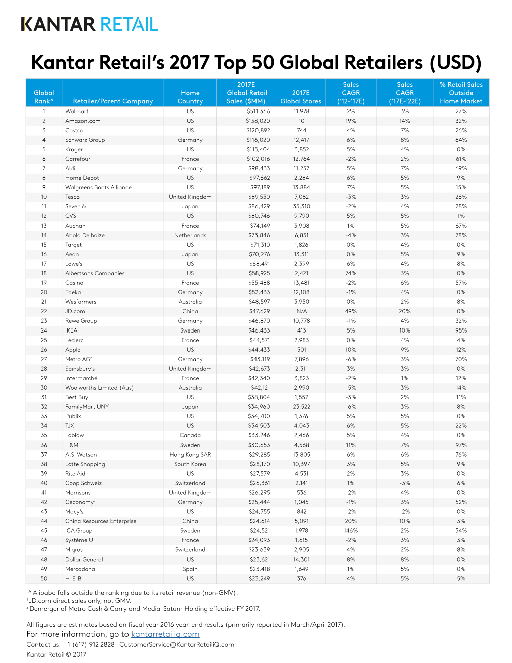 Kantar Retail's 2017 Top 50 Global Retailers