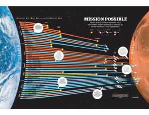 MISSION POSSIBLE KORABL 4 LAUNCH About Half of All Mars Missions Have