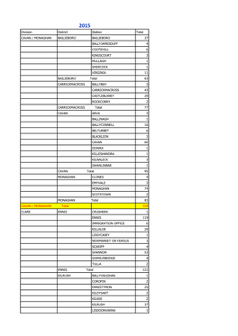 Division District Station Total CAVAN / MONAGHAN BAILIEBORO BAILIEBORO 37 BALLYJAMESDUFF 4 COOTEHILL 6 KINGS