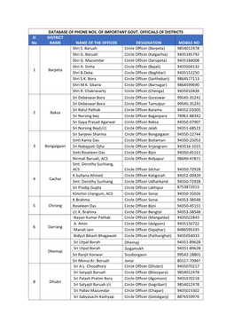 DATABASE of PHONE NOS. of IMPORTANT GOVT. OFFICIALS of DISTRICTS Sl DISTRICT No NAME NAME of the OFFICER DESIGNATION MOBILE NO Shri S