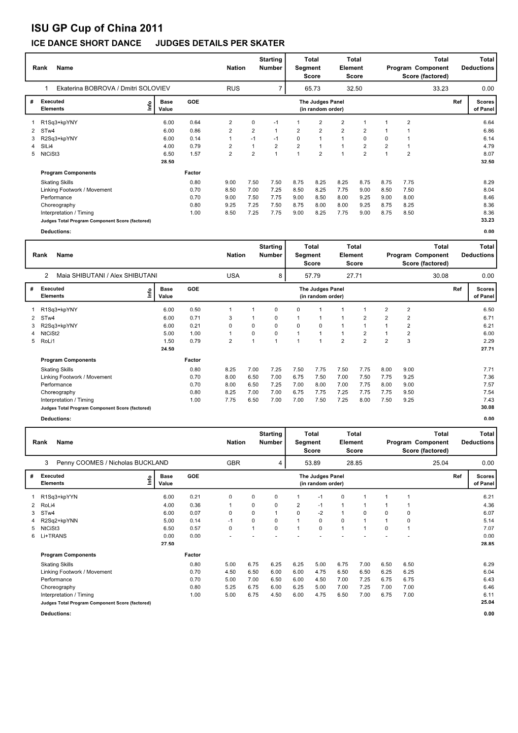 ISU GP Cup of China 2011 ICE DANCE SHORT DANCE JUDGES DETAILS PER SKATER