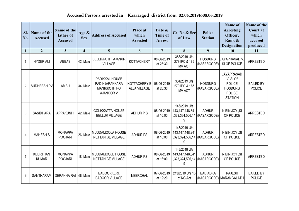 Accused Persons Arrested in Kasaragod District from 02.06.2019To08.06.2019