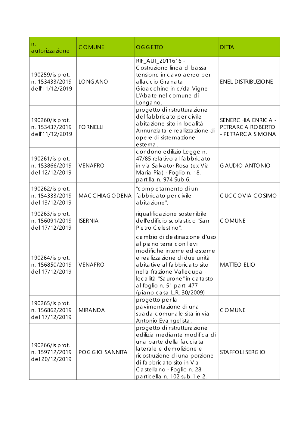 N. Autorizzazione COMUNE OGGETTO DITTA 190259/Is Prot. N. 153433/2019 Dell'11/12/2019 LONGANO RIF AUT 2011616