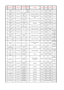 List of Farmers in KVK, ICAR, Imphal West, Manipur