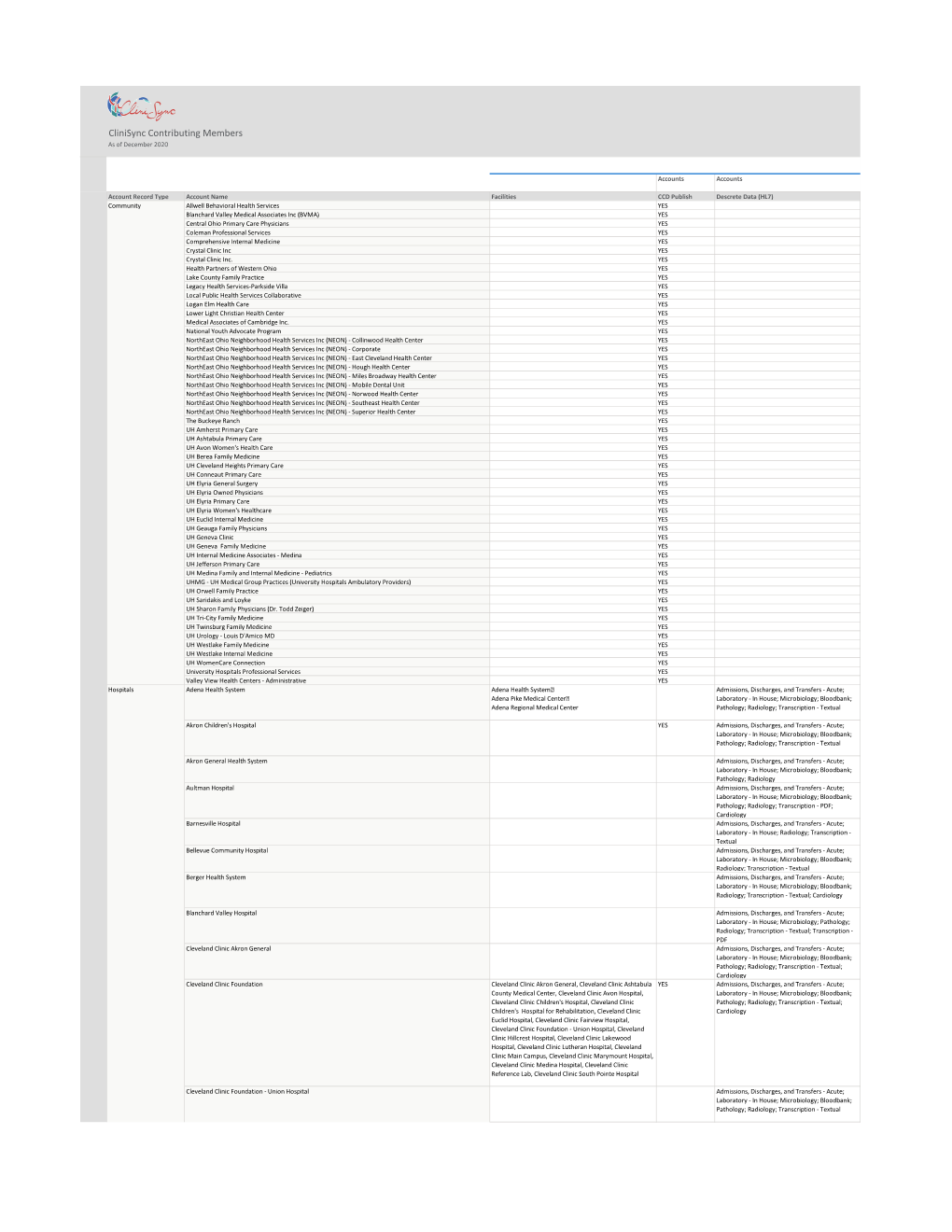 Clinisync Contributing Members As of December 2020