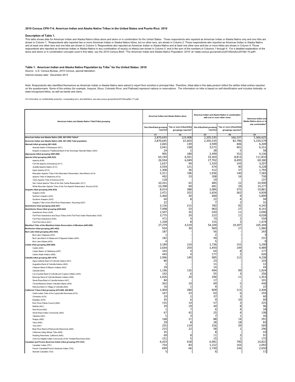 2010 Census CPH-T-6. American Indian and Alaska Native Tribes in the United States and Puerto Rico: 2010