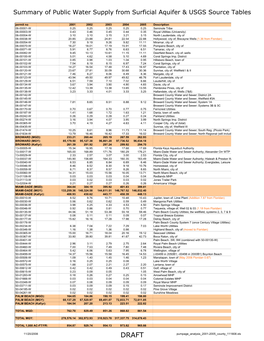 Summary of Public Water Supply from Surficial Aquifer & USGS Source Tables