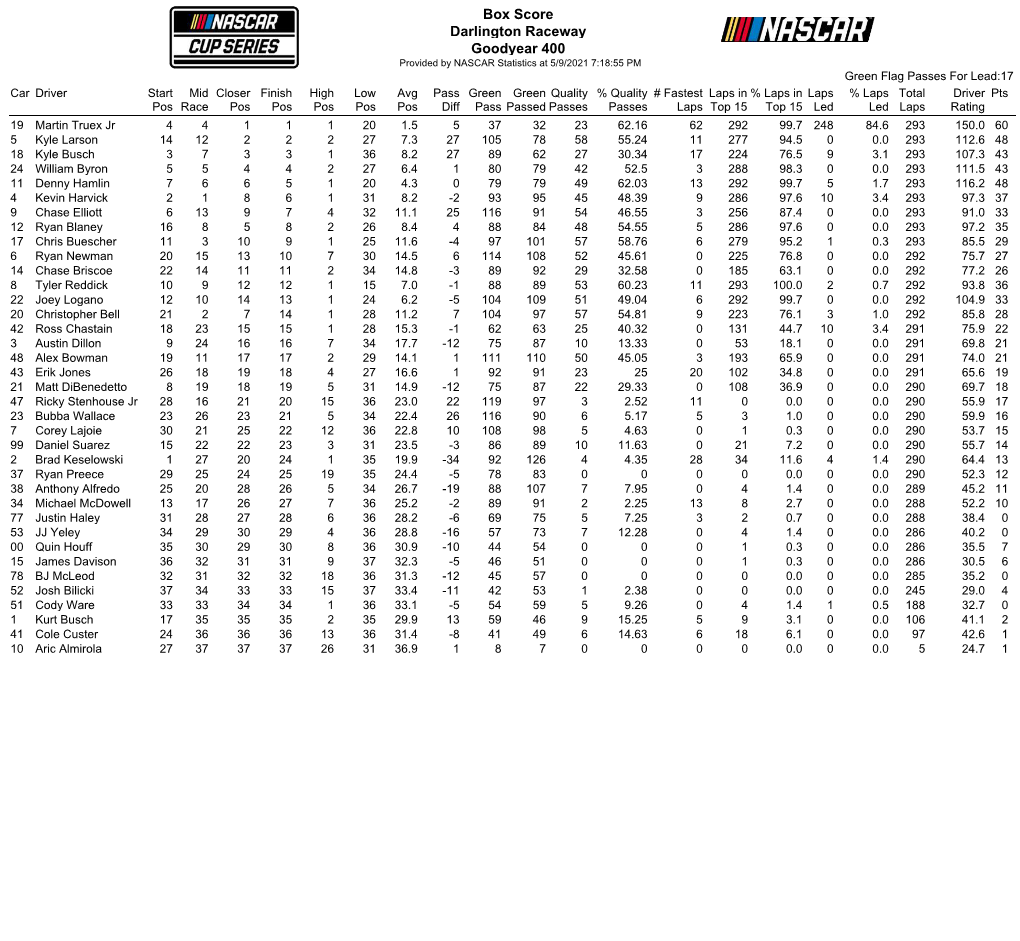 Box Score Darlington Raceway Goodyear