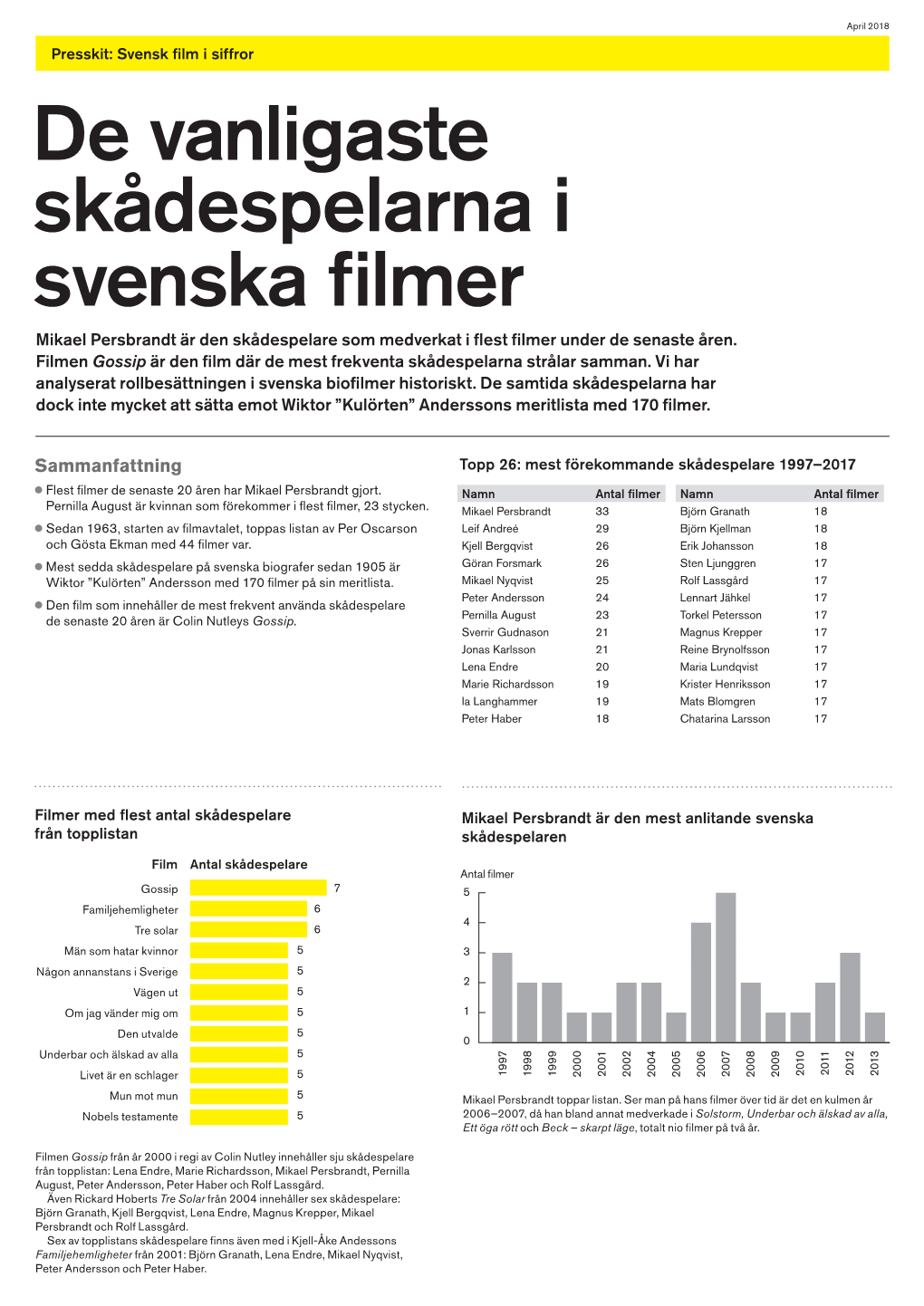 De Vanligaste Skåde Spelarna I Svenska Filmer