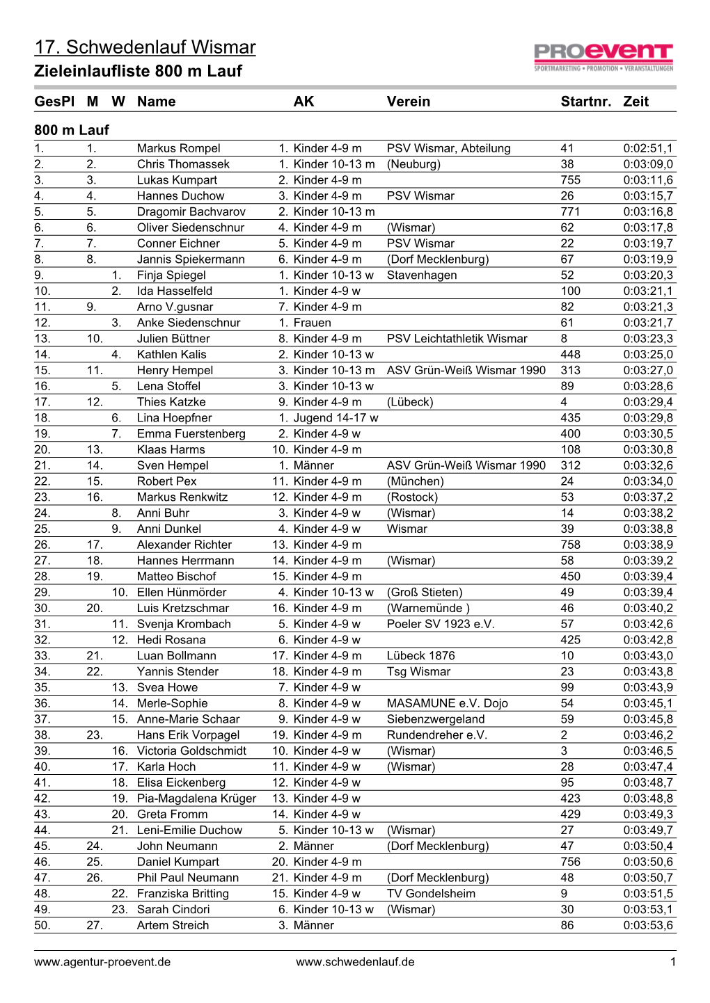 17. Schwedenlauf Wismar Zieleinlaufliste 800 M Lauf