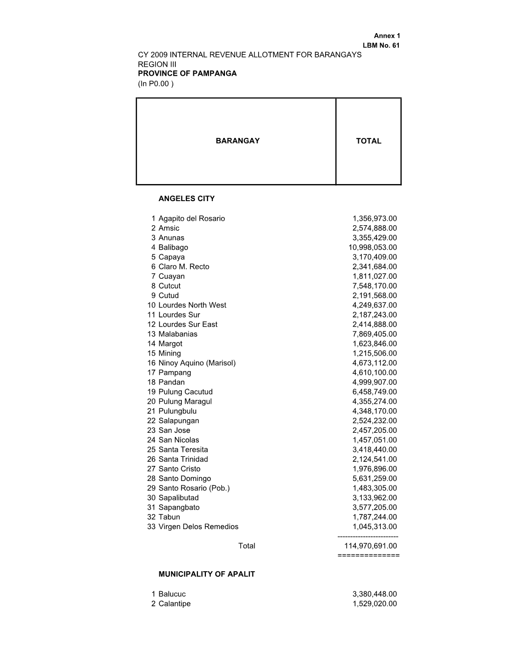 CY 2009 INTERNAL REVENUE ALLOTMENT for BARANGAYS REGION III PROVINCE of PAMPANGA (In P0.00 )