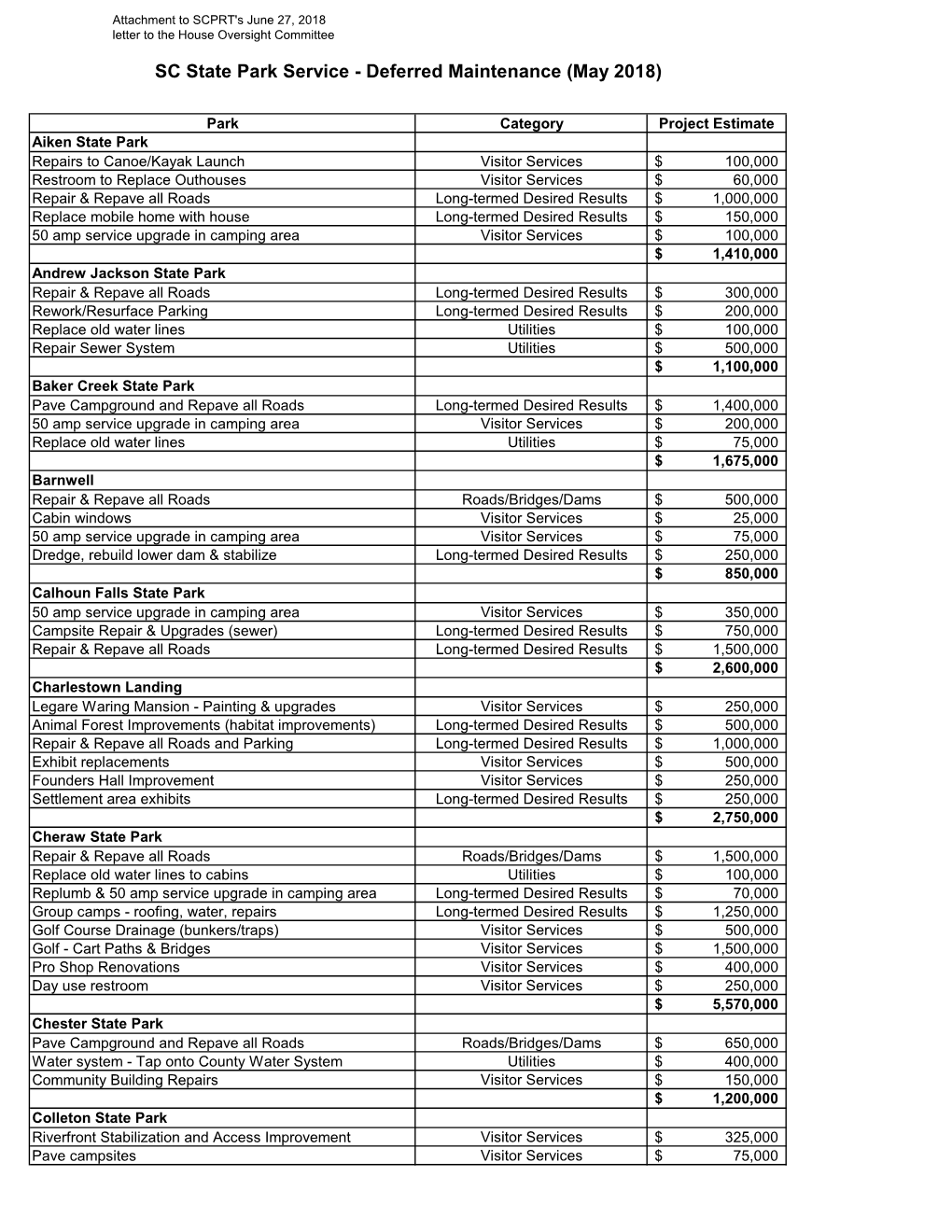 SC State Park Service - Deferred Maintenance (May 2018)