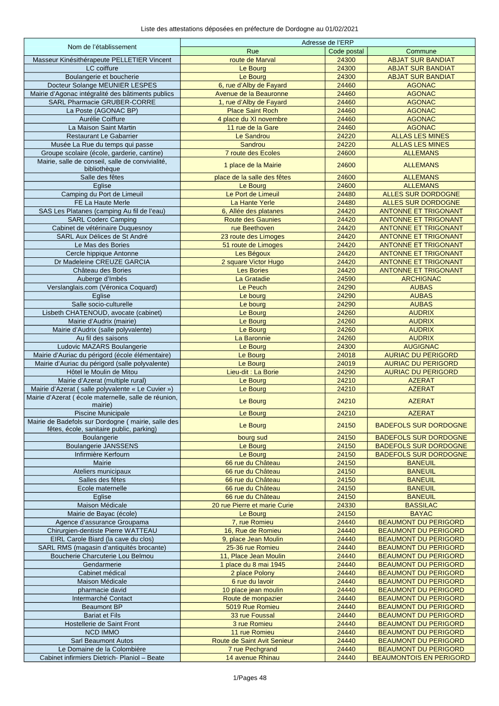 Liste Des Attestations Déposées En Préfecture De Dordogne Au 01/02/2021