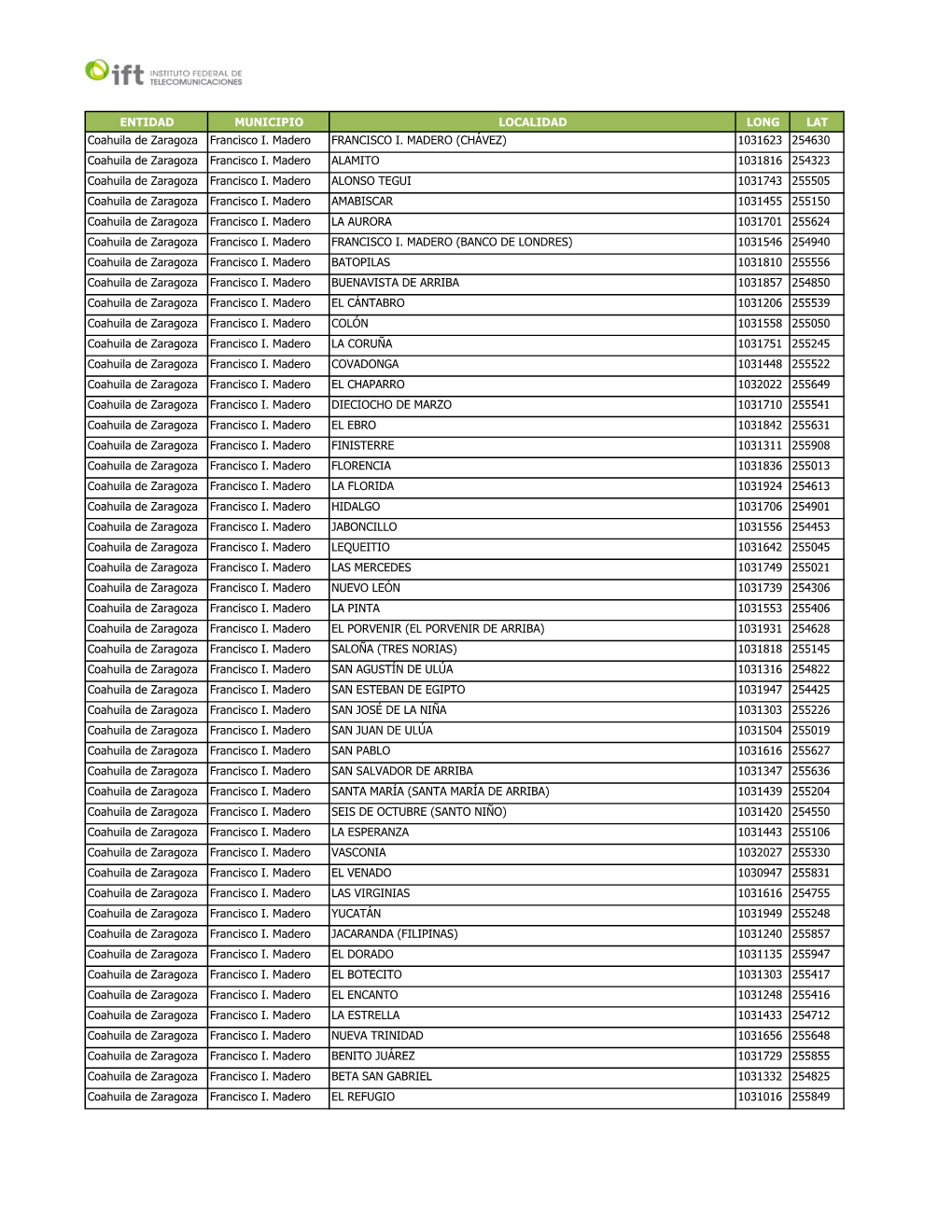 ENTIDAD MUNICIPIO LOCALIDAD LONG LAT Coahuila De Zaragoza Francisco I