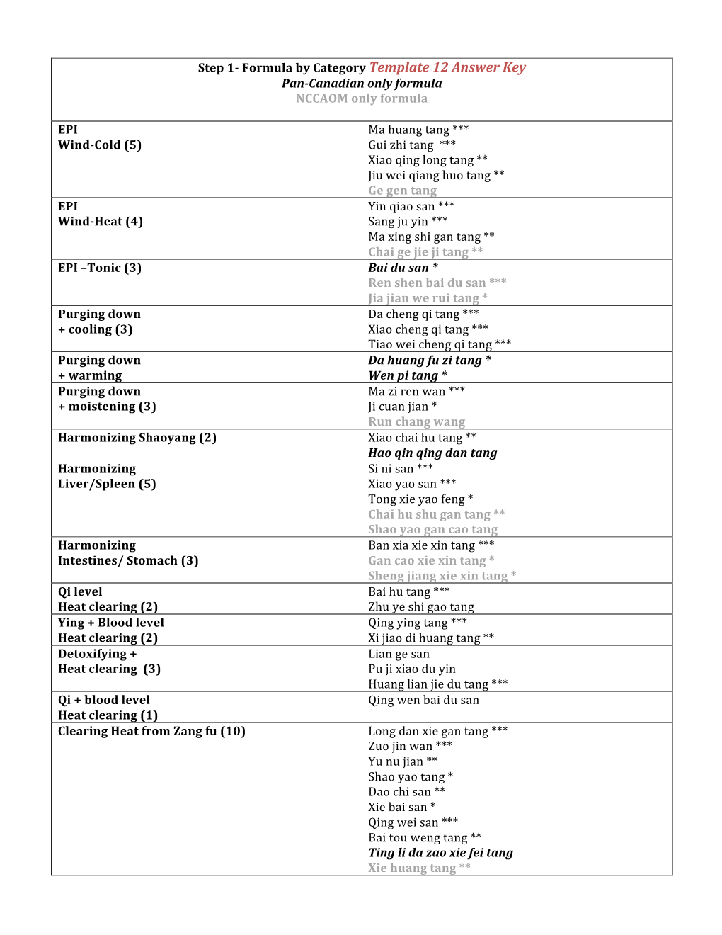 Step 1- Formula by Category Template 12 Answer Key Pan-Canadian Only Formula NCCAOM Only Formula