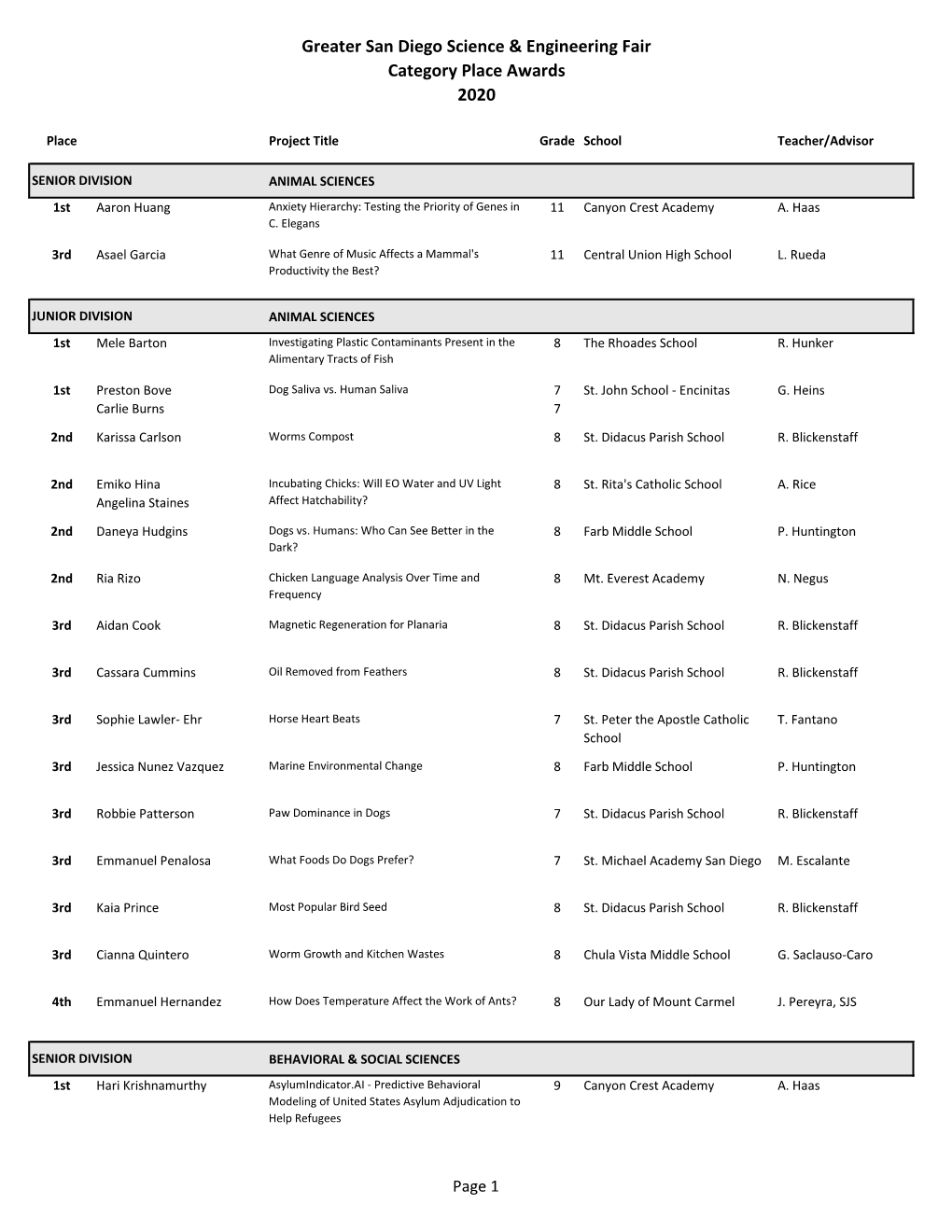 Greater San Diego Science & Engineering Fair Category Place