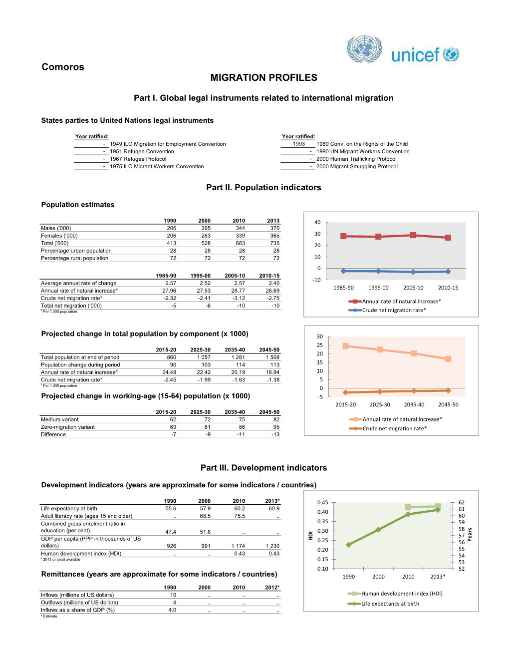 Comoros MIGRATION PROFILES