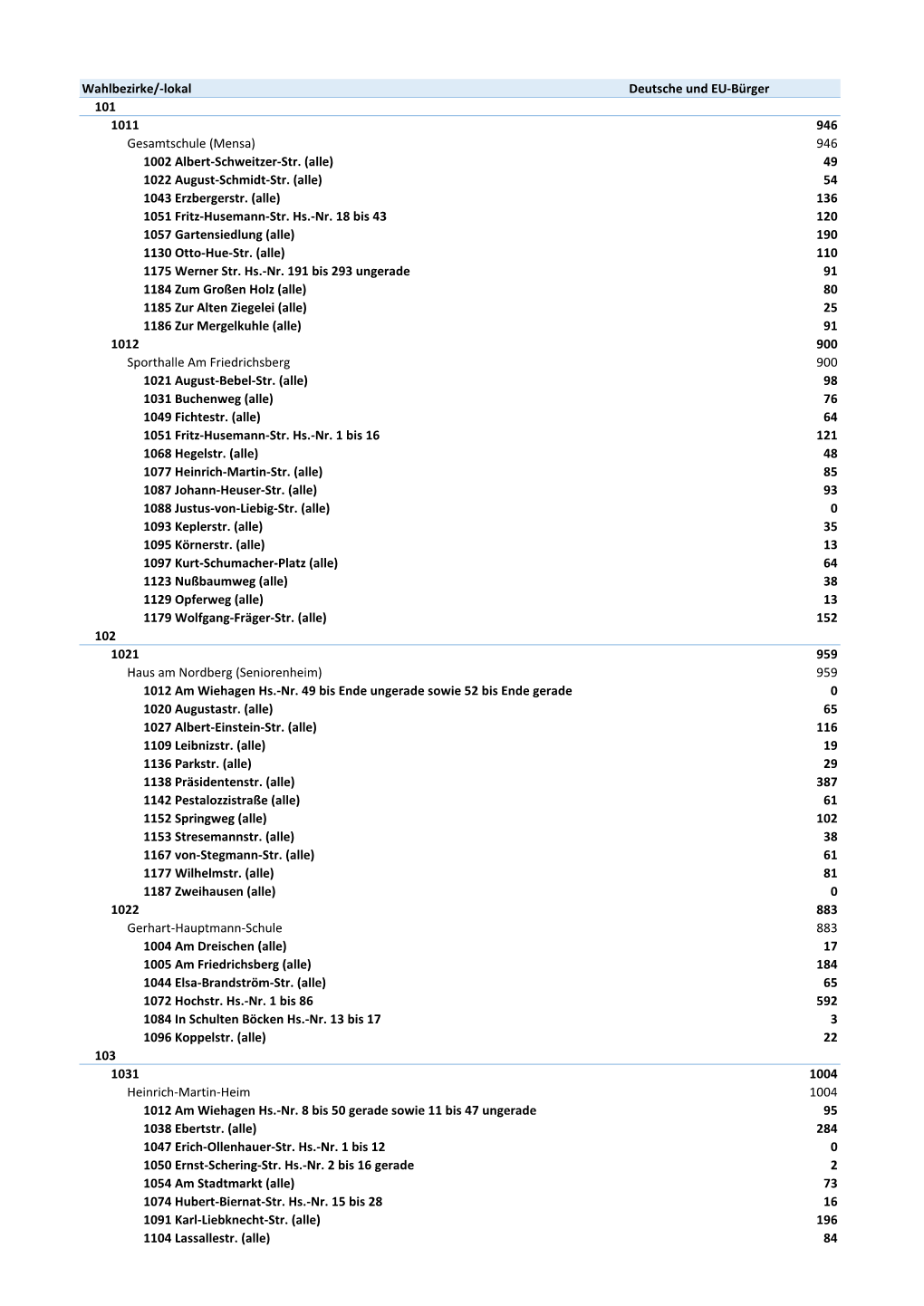Wahlbezirke/-Lokal Deutsche Und EU-Bürger 101 1011 946 Gesamtschule (Mensa) 946 1002 Albert-Schweitzer-Str. (Alle) 49 1022 August-Schmidt-Str