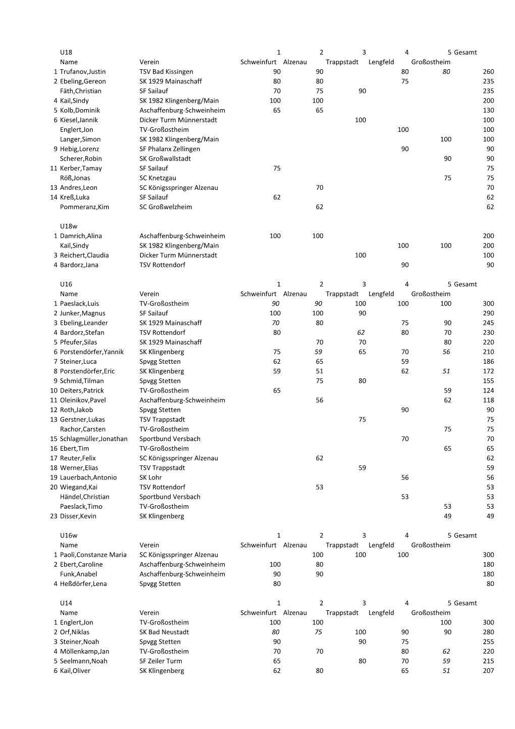 U18 1 2 3 4 5 Gesamt Name Verein Schweinfurt Alzenau Trappstadt