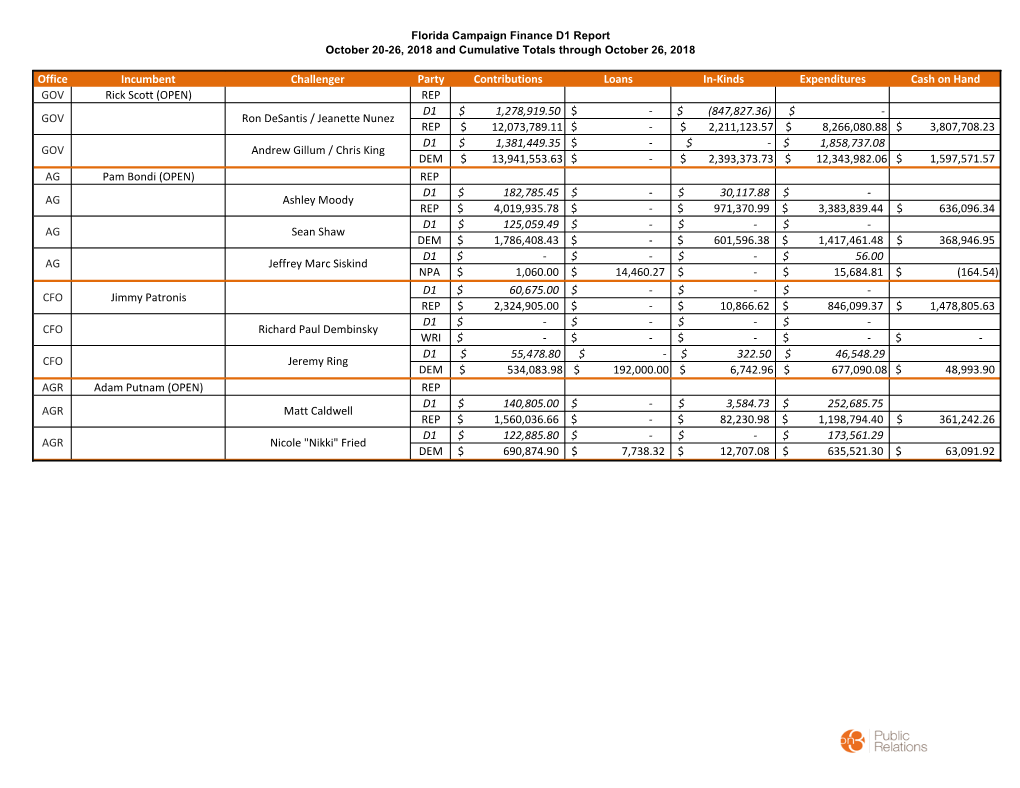 Office Incumbent Challenger Party Contributions Loans In-Kinds