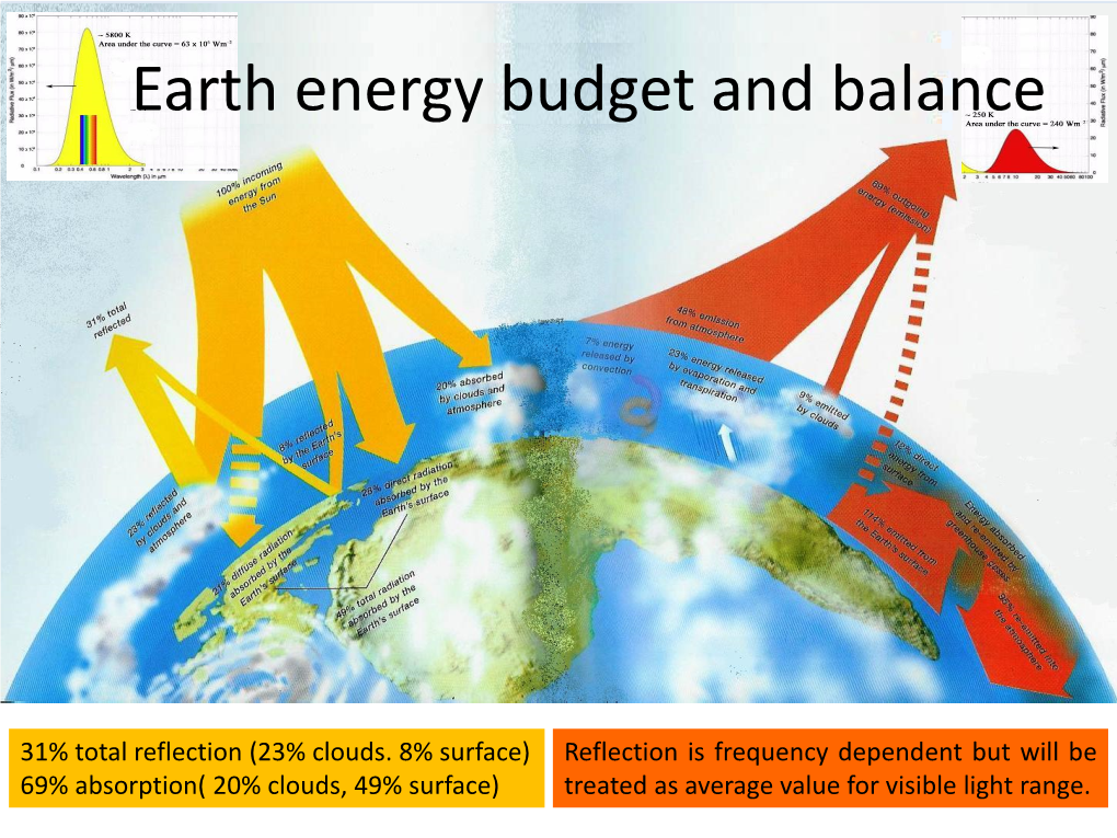 Earth Energy Budget and Balance