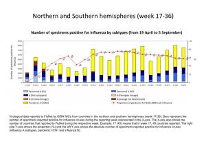 Northern and Southern Hemispheres (Week 17-36)