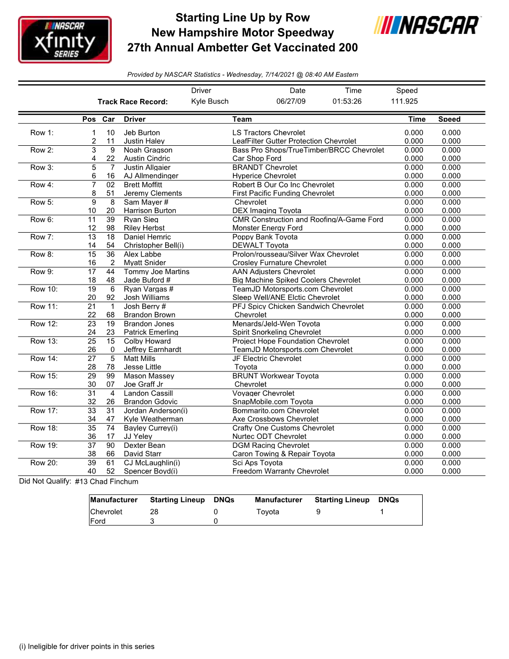 Starting Line up by Row New Hampshire Motor Speedway 27Th Annual Ambetter Get Vaccinated 200