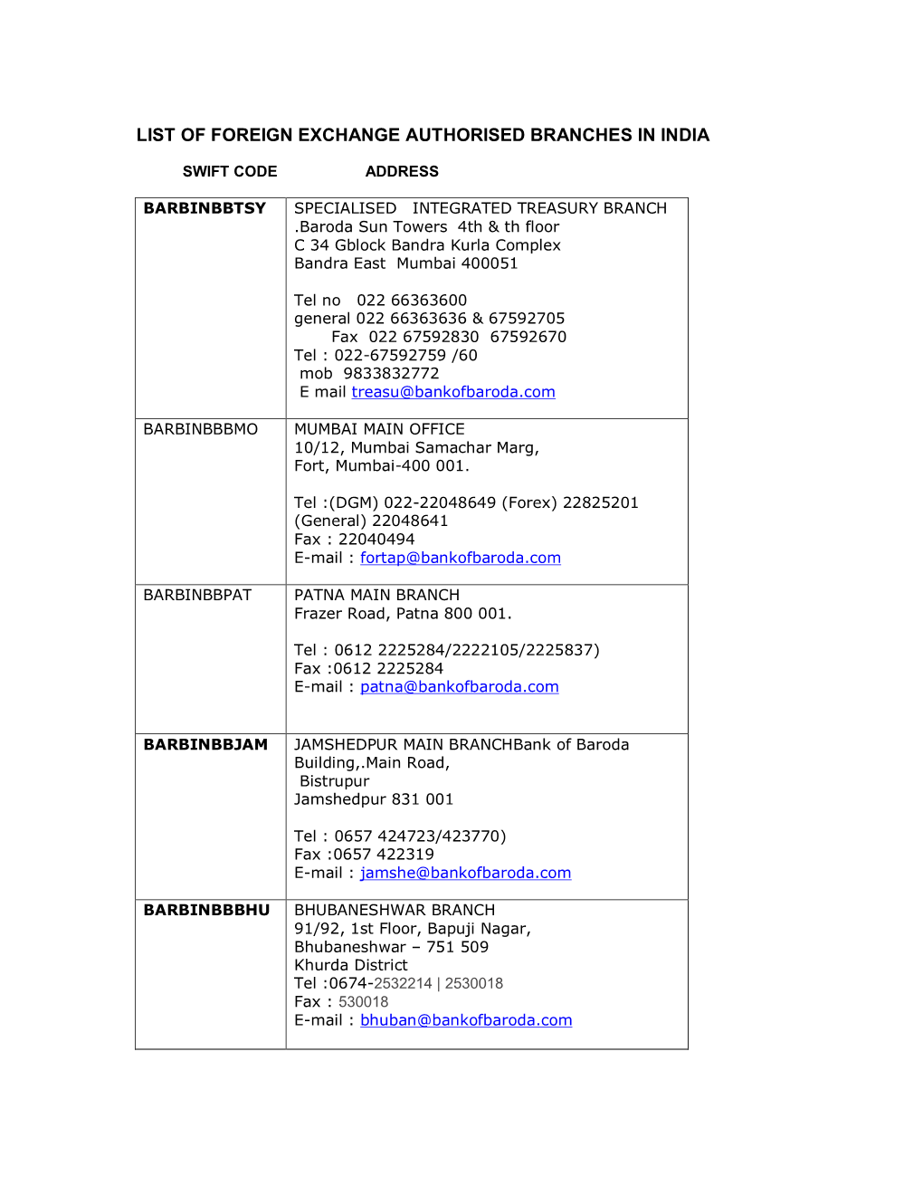 List of Foreign Exchange Authorised Branches in India