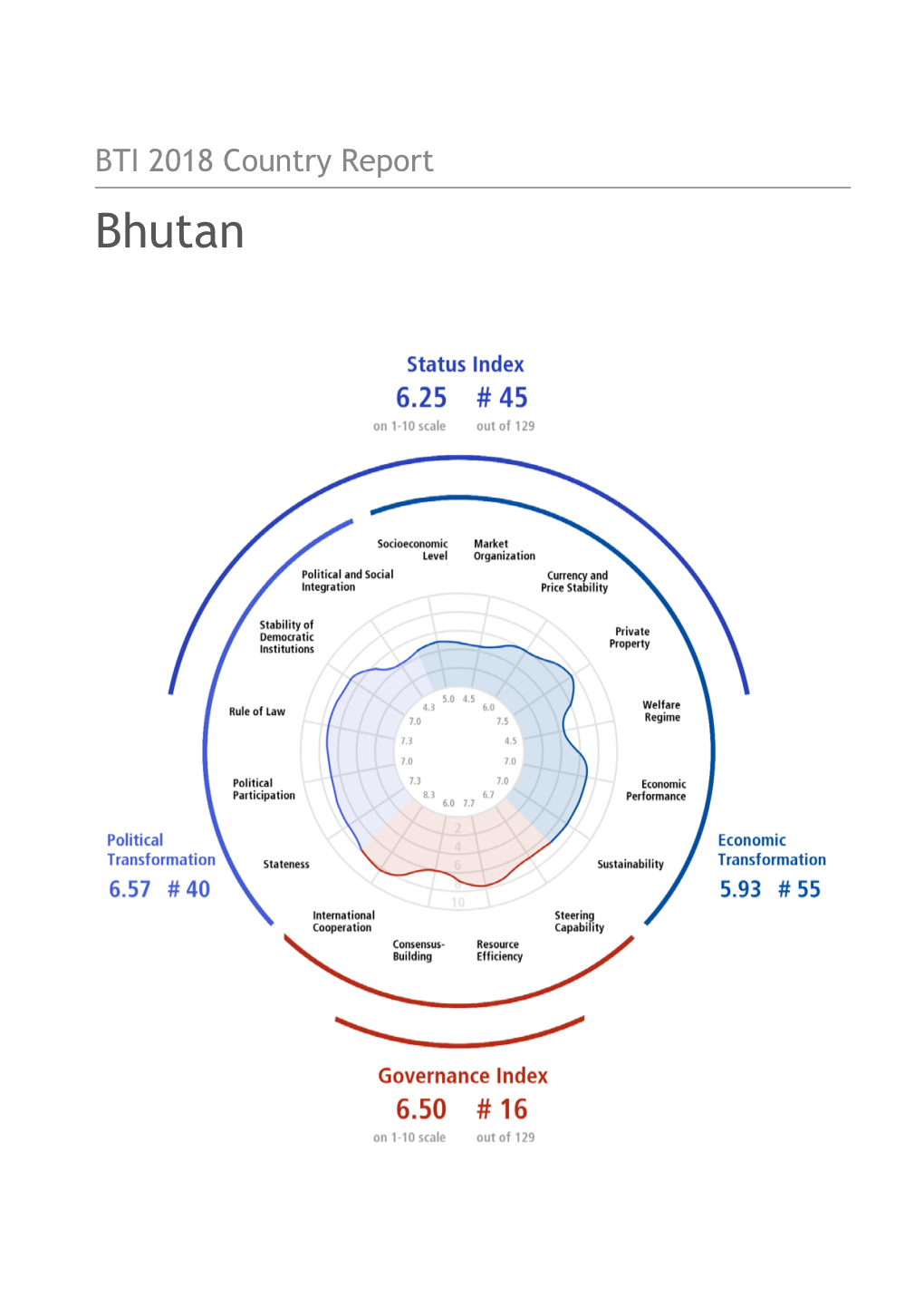 Bhutan Country Report BTI 2018