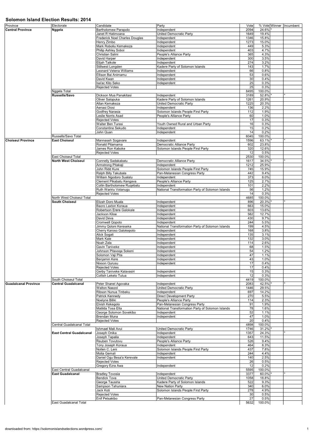 Solomon Island Election Results: 2014