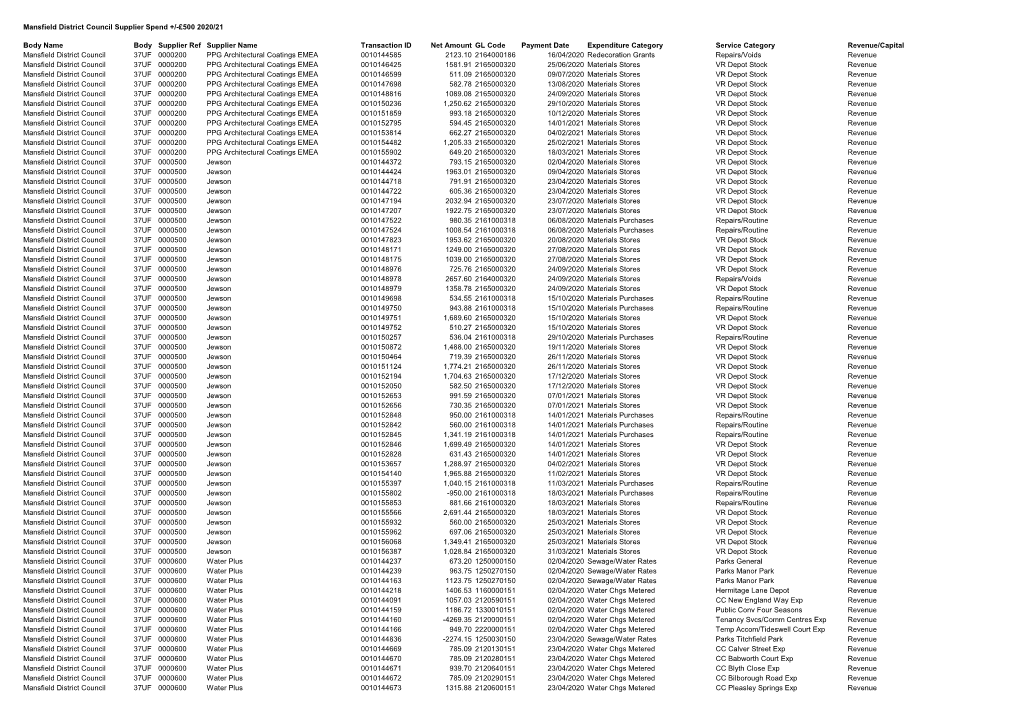 Suppliers £500 2020-21
