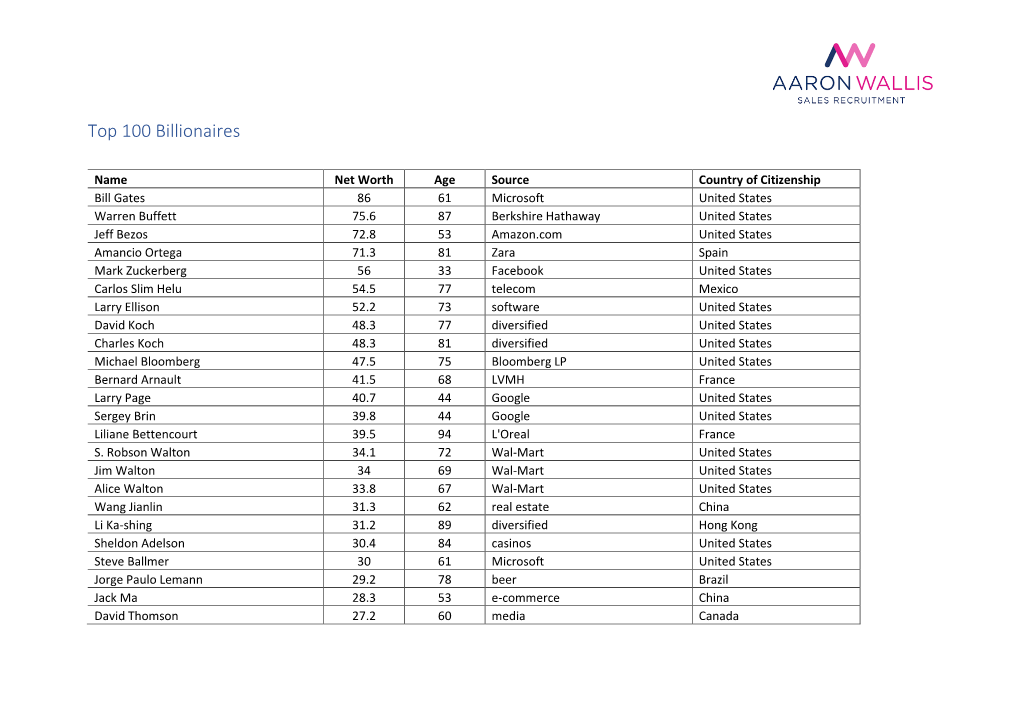 Top 100 Billionaires