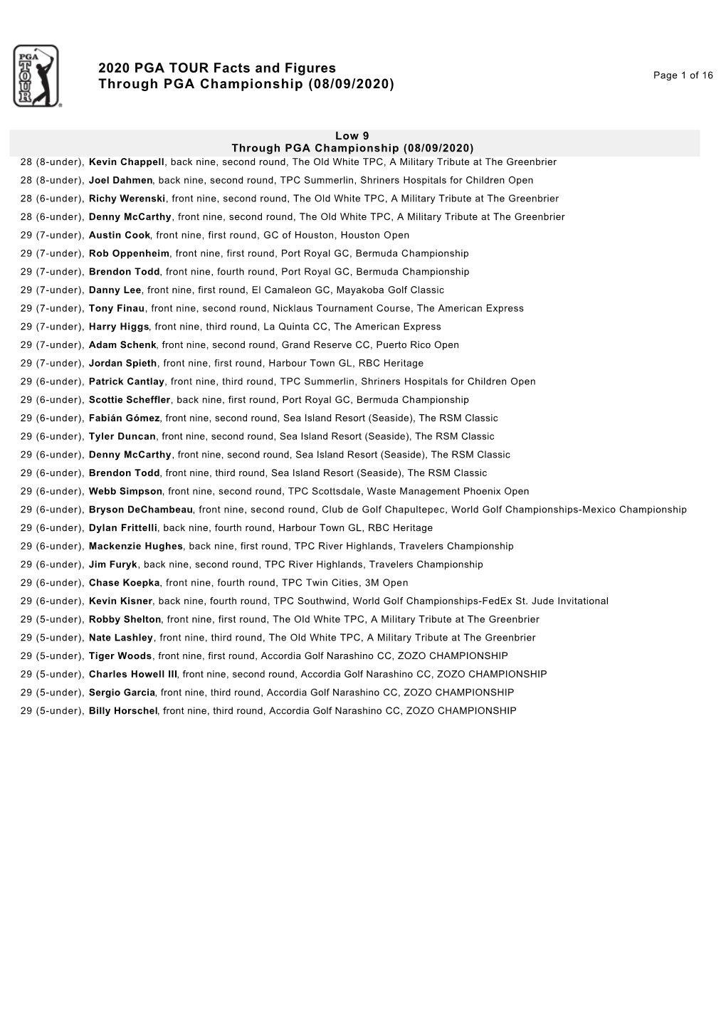 Facts and Figures Page 1 of 16 Through PGA Championship (08/09/2020)