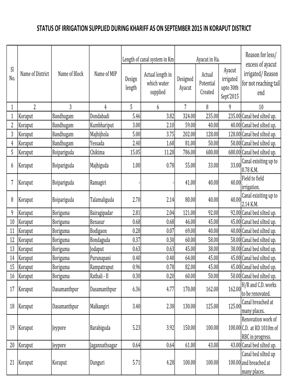 [-] MI Division, Jeypore