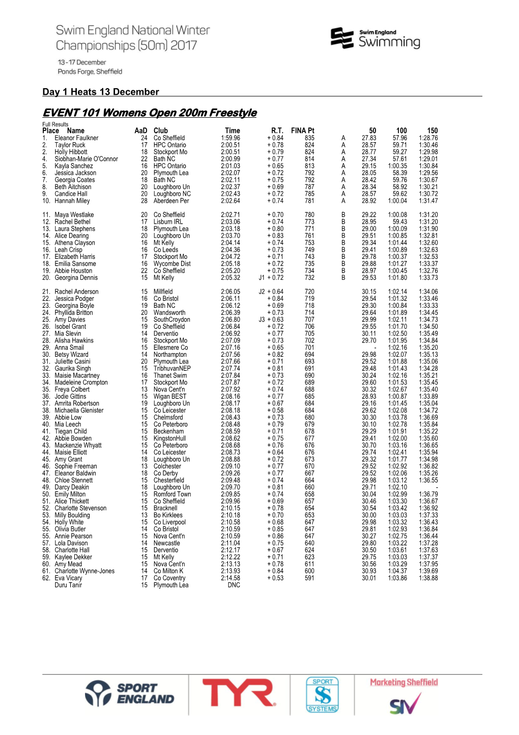 EVENT 101 Womens Open 200M Freestyle Full Results Place Name Aad Club Time R.T