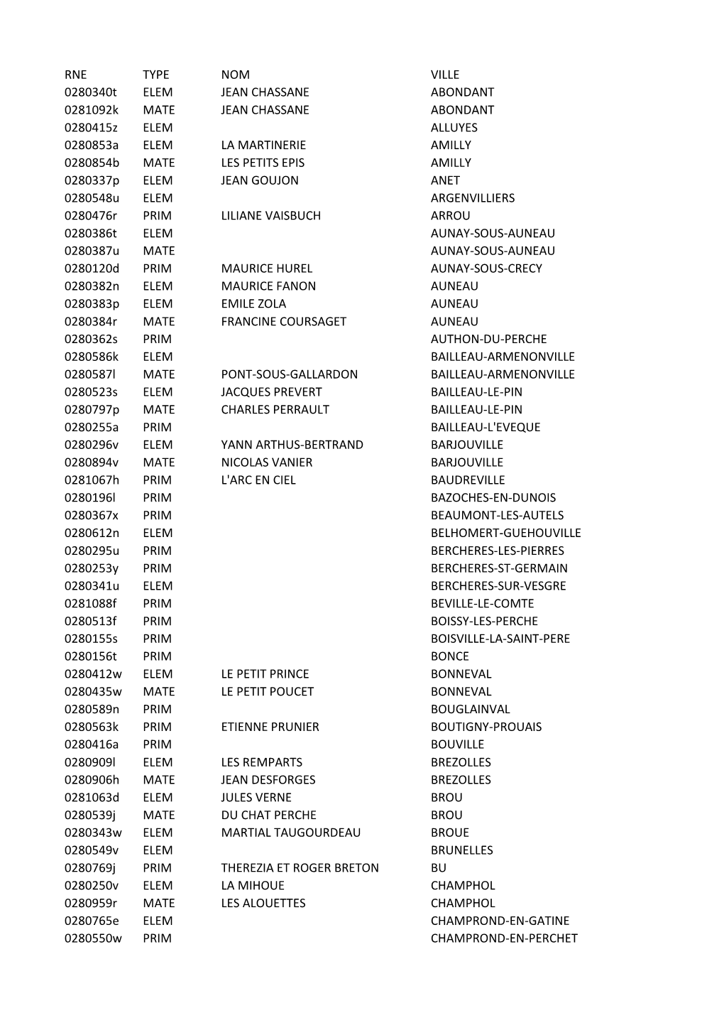 RNE TYPE NOM VILLE 0280340T ELEM JEAN CHASSANE