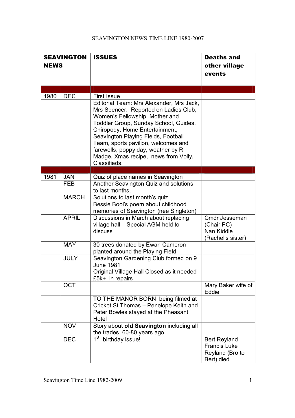 SEAVINGTON NEWS TIME LINE 1980-2007 Seavington Time Line 1982