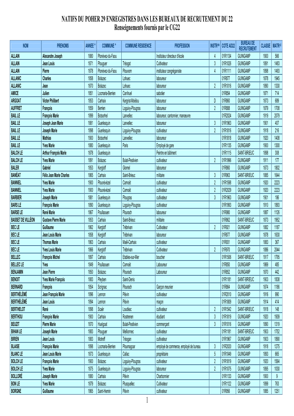 Natifs Du Poher 29 Enregistres Dans Les