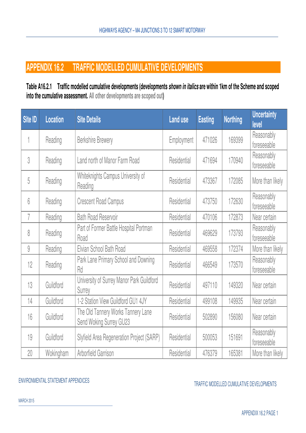 Appendix 16.2 Traffic Modelled Cumulative Developments