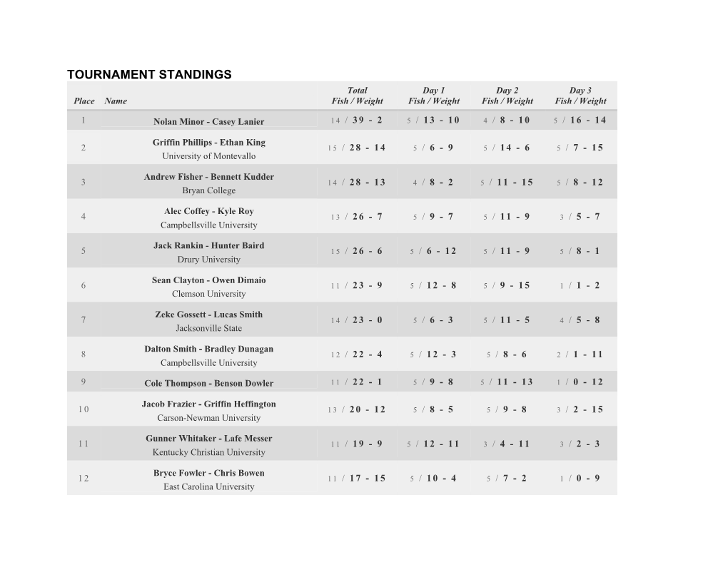 TOURNAMENT STANDINGS Total Day 1 Day 2 Day 3 Place Name Fish / Weight Fish / Weight Fish / Weight Fish / Weight