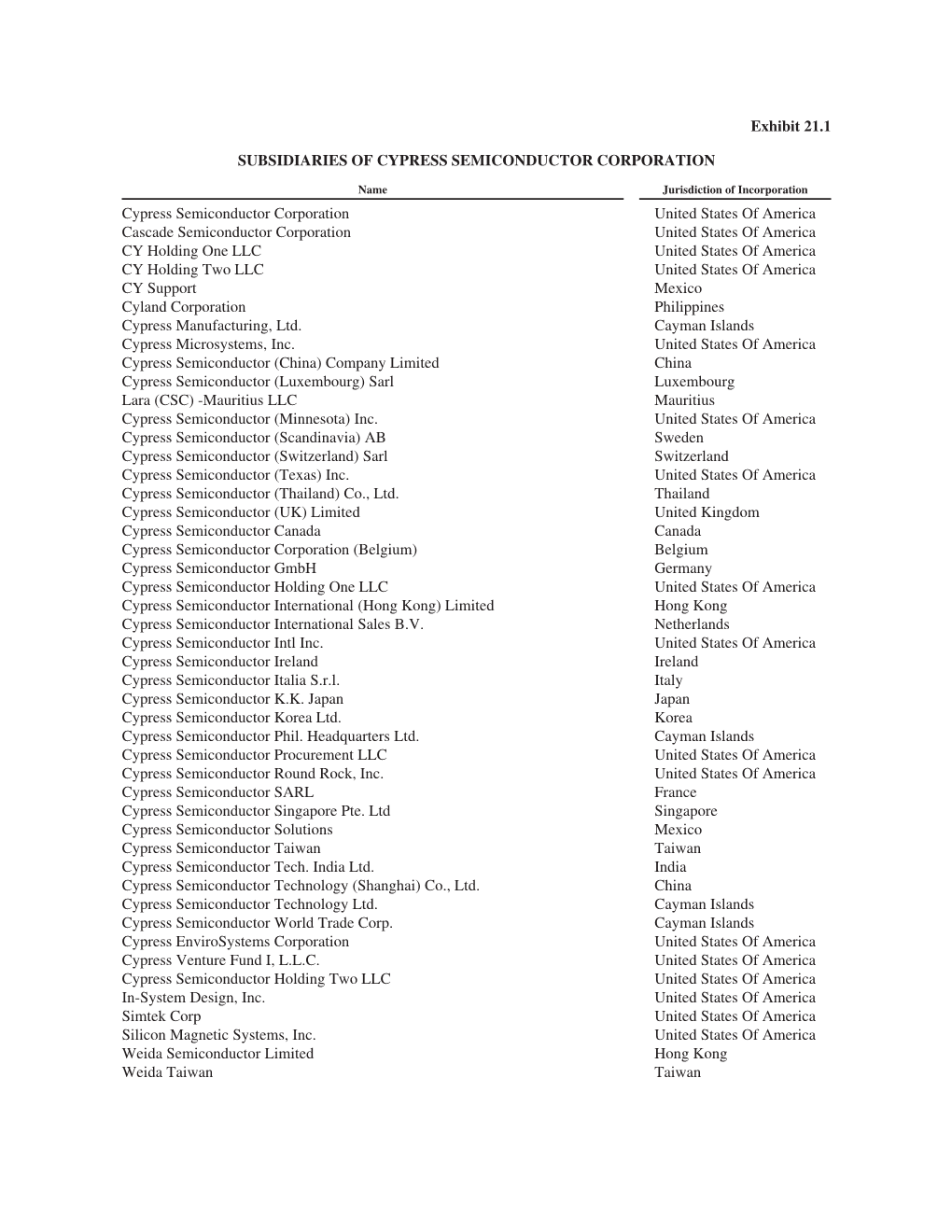 Exhibit 21.1 SUBSIDIARIES of CYPRESS SEMICONDUCTOR