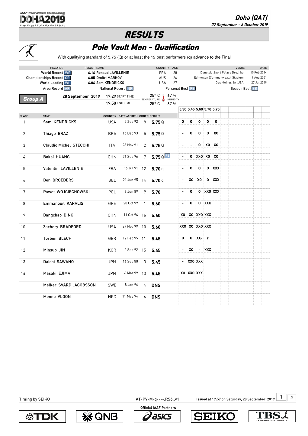 RESULTS Pole Vault Men - Qualification with Qualifying Standard of 5.75 (Q) Or at Least the 12 Best Performers (Q) Advance to the Final