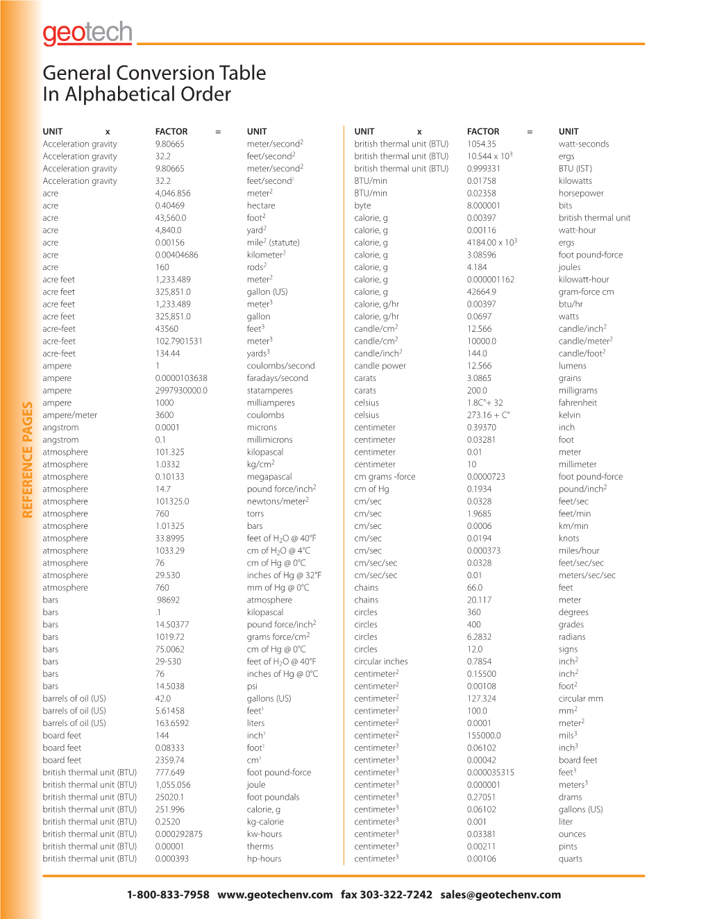 General Conversion Table in Alphabetical Order